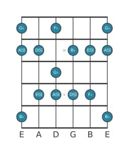 Guitar scale for G flat Mystery sharp first in position 1