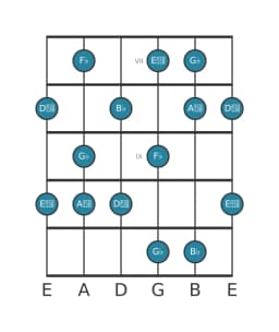 Guitar scale for G flat Mystery sharp first in position 6