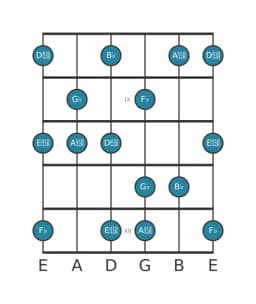 Guitar scale for G flat Mystery sharp first in position 7