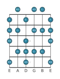 Guitar scale for G flat Neopolitan major in position 0