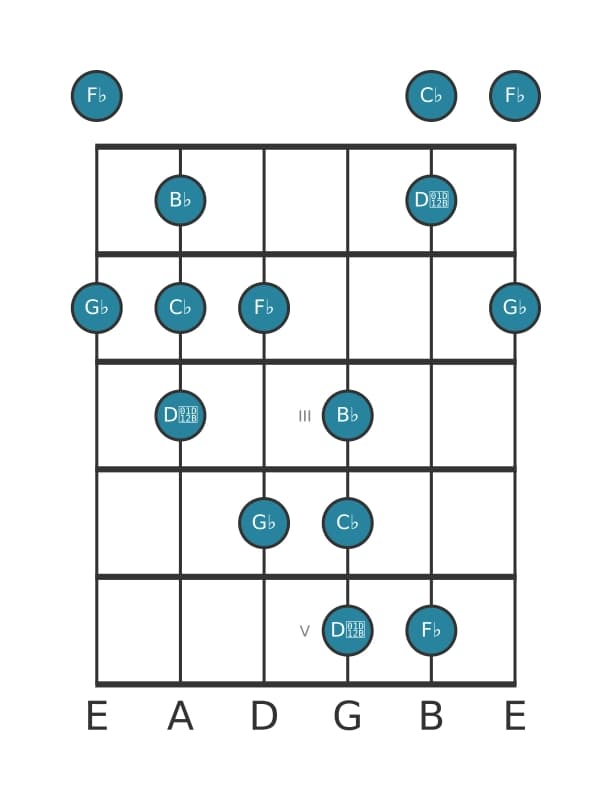 Guitar scale for G flat Neopolitan major pentatonic in position 0