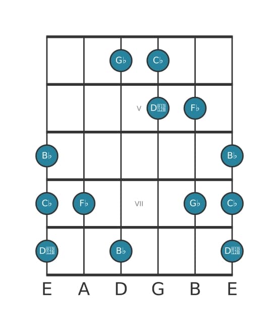 Guitar scale for G flat Neopolitan major pentatonic in position 3