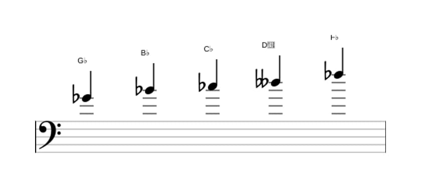 Sheet music of the G flat Neopolitan major pentatonic scale in three octaves (4)