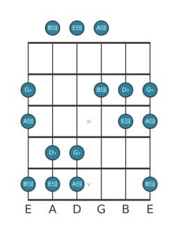 Guitar scale for G flat Pelog in position 0