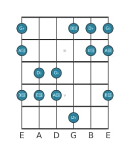 Guitar scale for G flat Pelog in position 1