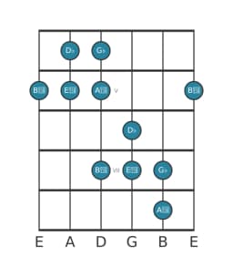 Guitar scale for G flat Pelog in position 3