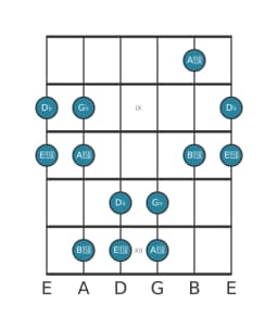 Guitar scale for G flat Pelog in position 7