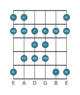Guitar scale for G flat Persian in position 1
