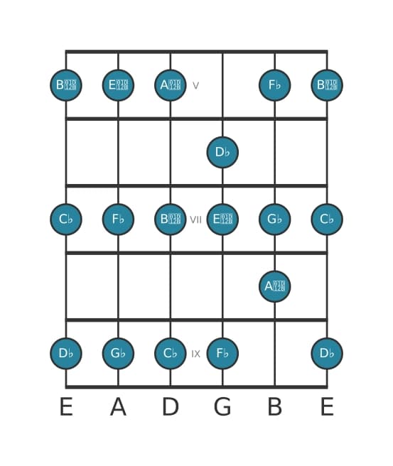 Guitar scale for G flat Phrygian in position 4