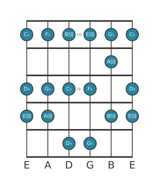 Guitar scale for G flat Phrygian in position 6