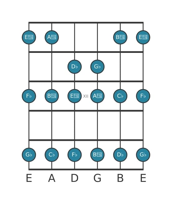 Guitar scale for G flat Phrygian in position 9