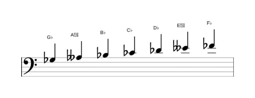 Sheet music of the G flat Phrygian dominant scale in three octaves (3)
