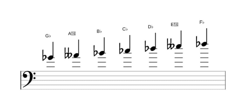 Sheet music of the G flat Phrygian dominant scale in three octaves (4)