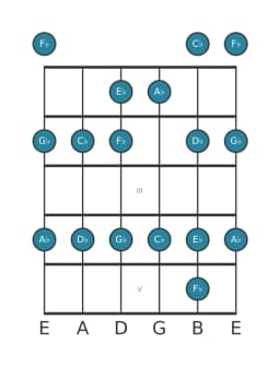 Guitar scale for G flat Piongio in position 0