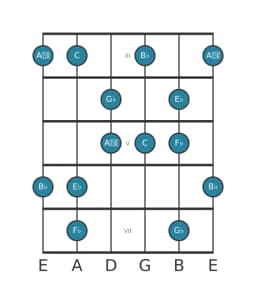 Guitar scale for G flat Prometheus neopolitan in position 2