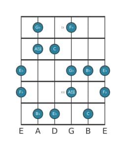 Guitar scale for G flat Prometheus neopolitan in position 8