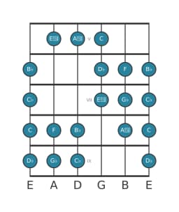 Guitar scale for G flat Purvi raga in position 4