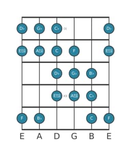 Guitar scale for G flat Purvi raga in position 8