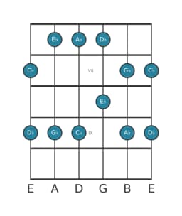 Guitar scale for G flat Ritusen in position 5