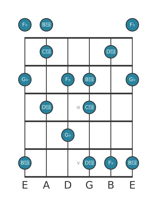 Guitar scale for G flat Super locrian pentatonic in position 0