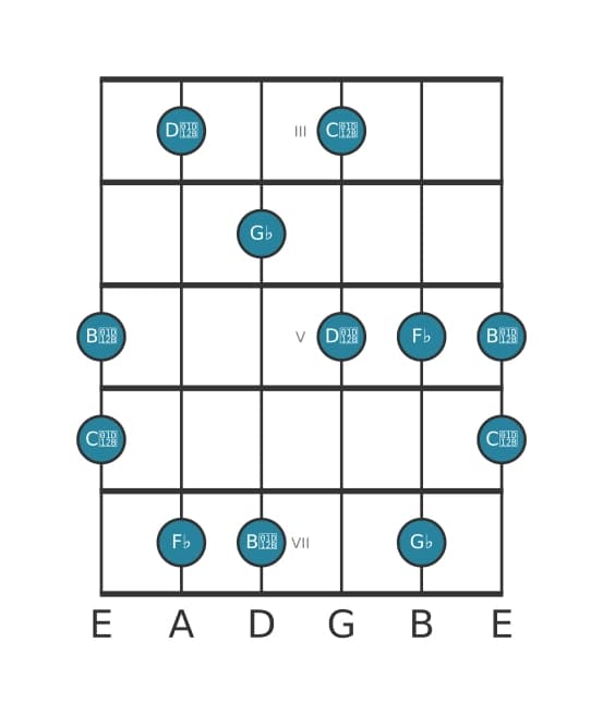 Guitar scale for G flat Super locrian pentatonic in position 2