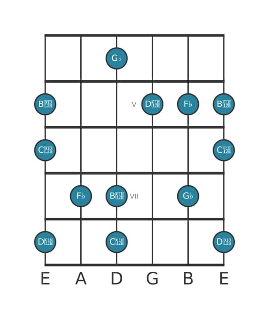 Guitar scale for G flat Super locrian pentatonic in position 3