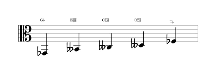 Sheet music of the G flat Super locrian pentatonic scale in three octaves (2)