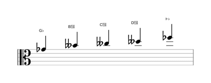 Sheet music of the G flat Super locrian pentatonic scale in three octaves (4)
