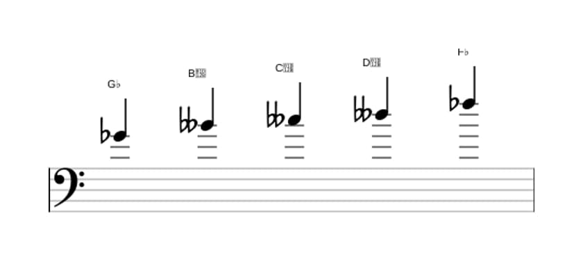 Sheet music of the G flat Super locrian pentatonic scale in three octaves (4)