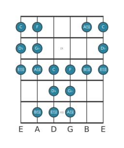 Guitar scale for G flat Todi raga in position 7