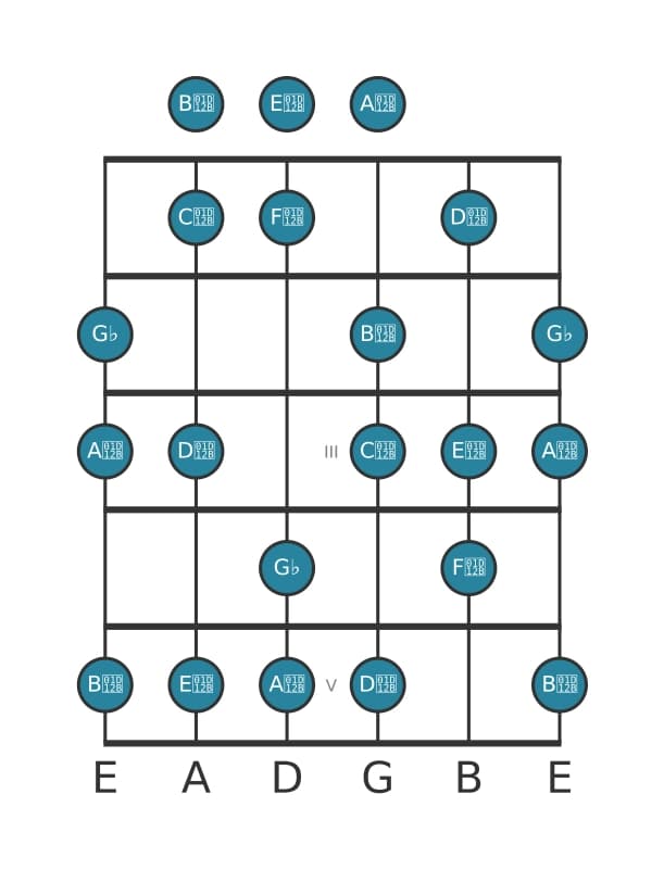 Guitar scale for G flat Ultralocrian in position 0