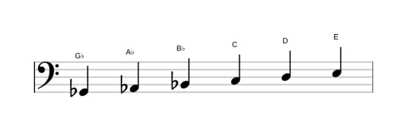 Sheet music of the G flat Whole tone scale in three octaves (2)