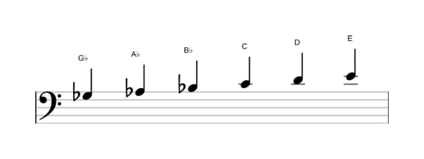 Sheet music of the G flat Whole tone scale in three octaves (3)