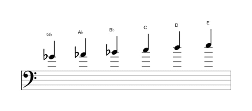 Sheet music of the G flat Whole tone scale in three octaves (4)