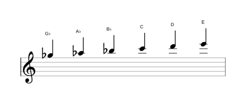 Sheet music of the G flat Whole tone scale in three octaves (5)