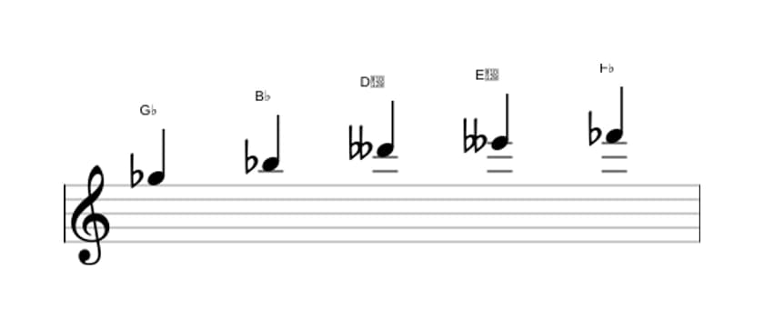 Sheet music of the G flat Whole tone pentatonic scale in three octaves (5)