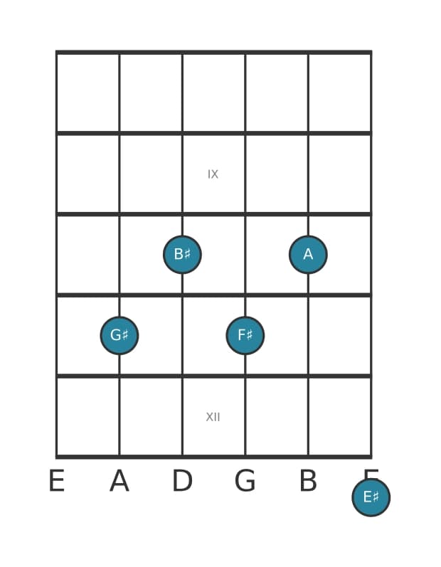 Guitar voicing #0 of the G sharp Dominant thirteenth flat ninth chord