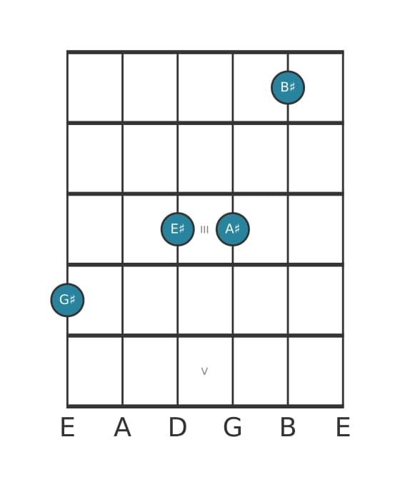 Guitar voicing #1 of the G sharp Sixth add ninth chord