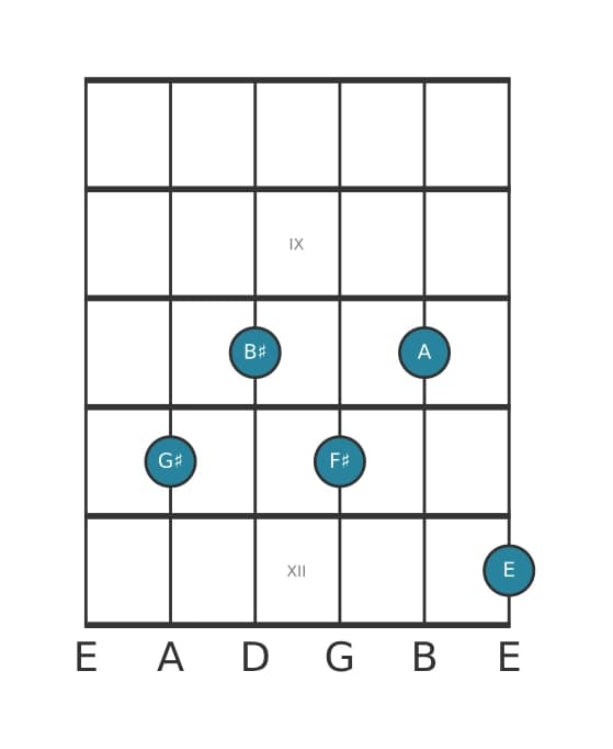 Guitar voicing #0 of the G sharp Dominant seventh flat ninth flat thirteenth chord
