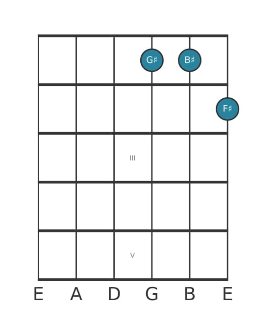 Guitar voicing #0 of the G sharp Dominant seventh no fifth chord