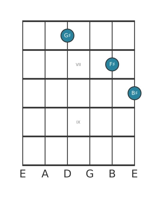 Guitar voicing #1 of the G sharp Dominant seventh no fifth chord