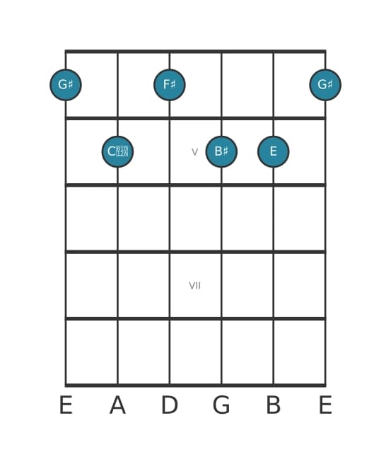 Guitar voicing #1 of the G sharp Dominant seventh sharp eleventh flat thirteenth chord