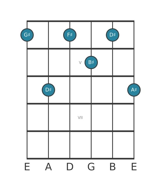 Guitar voicing #1 of the G sharp Dominant ninth chord