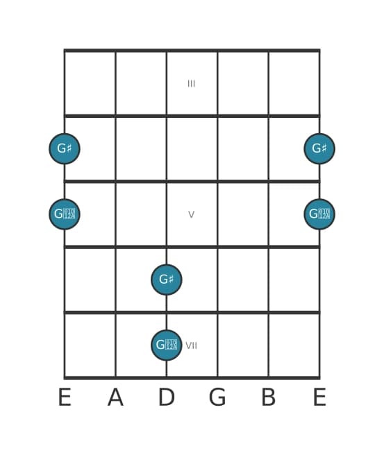 Guitar interval diagram for Augmented octave in position 2