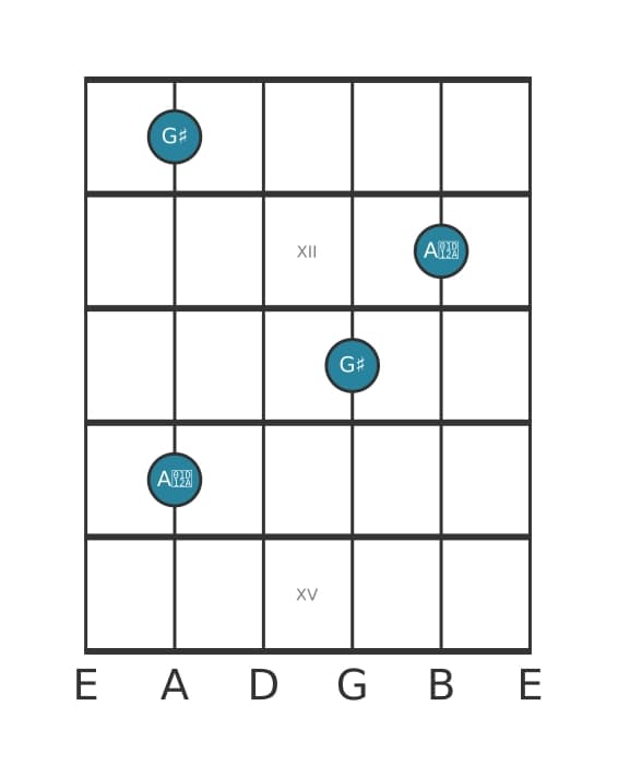 Guitar interval diagram for Augmented second in position 10