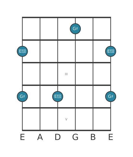 Guitar interval diagram for Augmented tredecime in position 0