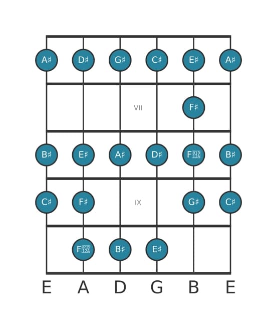 Guitar scale for G sharp Bebop in position 5