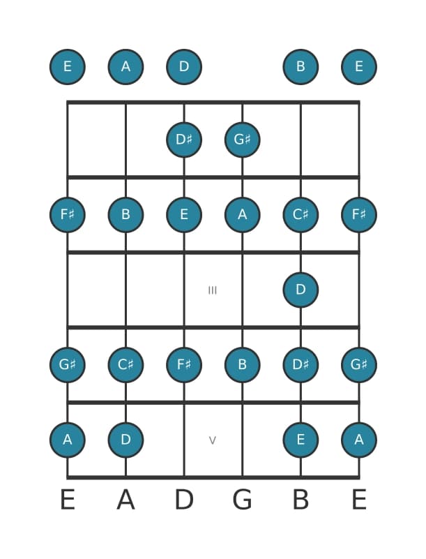Guitar scale for G sharp Bebop locrian in position 0