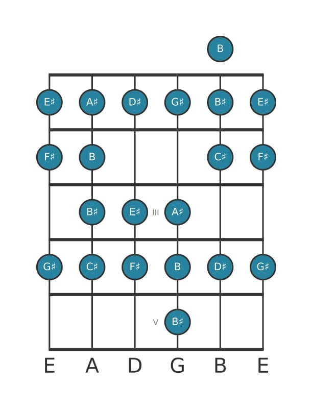Guitar scale for G sharp Bebop minor in position 0