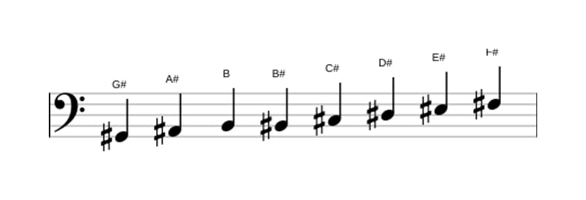 Sheet music of the G sharp Bebop minor scale in three octaves (2)